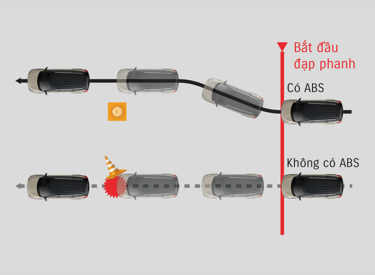 Hệ thống chống bó cứng phanh (ABS) & Phân phối lực phanh điện tử (EBD)