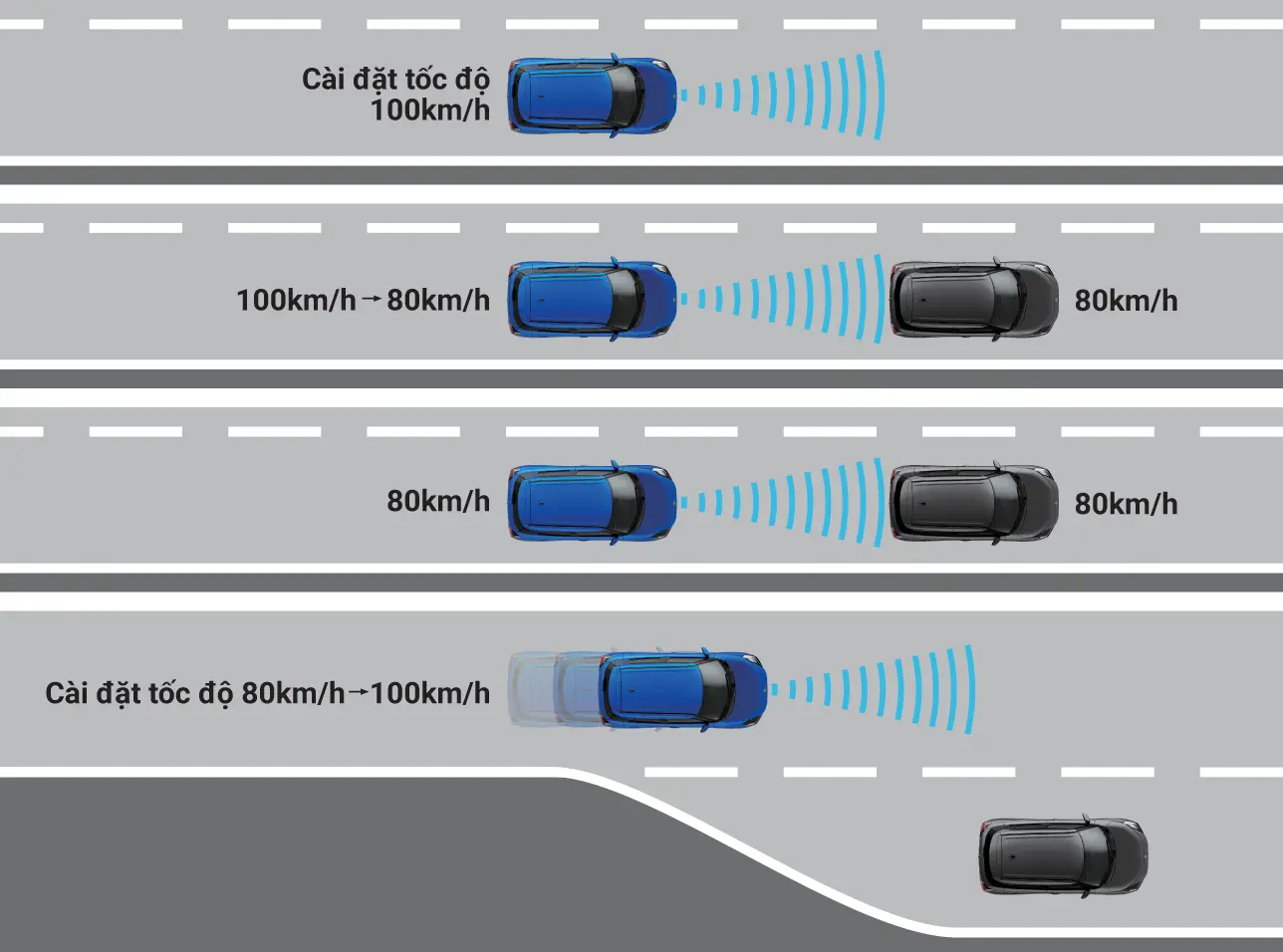 Hệ thống kiểm soát hành trình thích ứng Cruise Control (ACC)